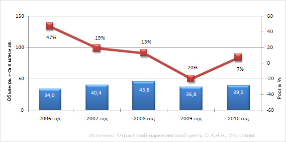 Рынок пластиковых окон в России: кризис или рост? 3